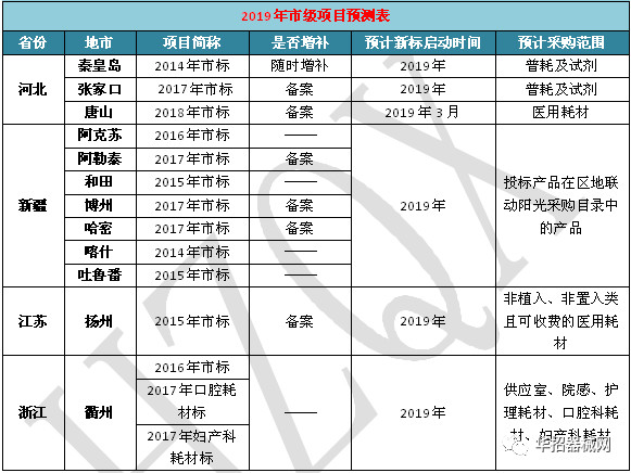 2019，醫(yī)用耗材省市級招采大變局