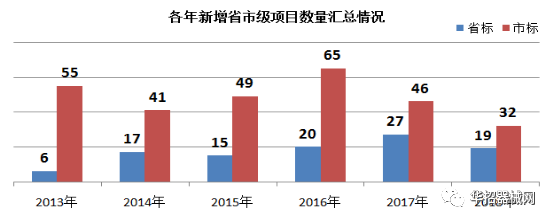 2019，醫(yī)用耗材省市級招采大變局