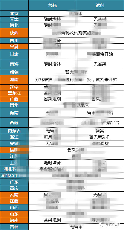 2019，醫(yī)用耗材省市級招采大變局