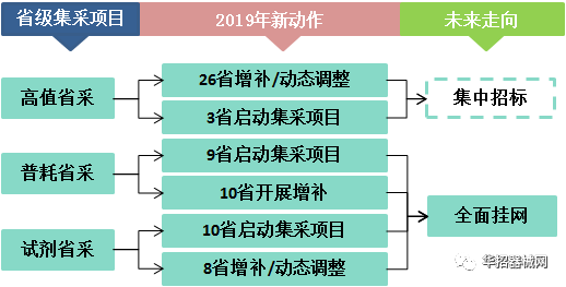 2019，醫(yī)用耗材省市級招采大變局